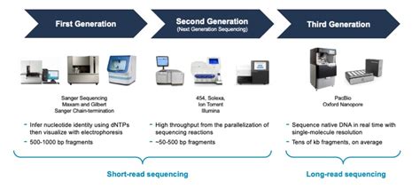 Sequential Technology Advances