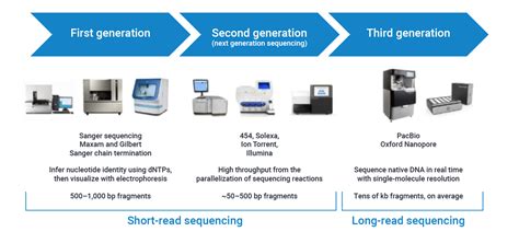 Sequential Technology Updates Sequential Technology Updates
