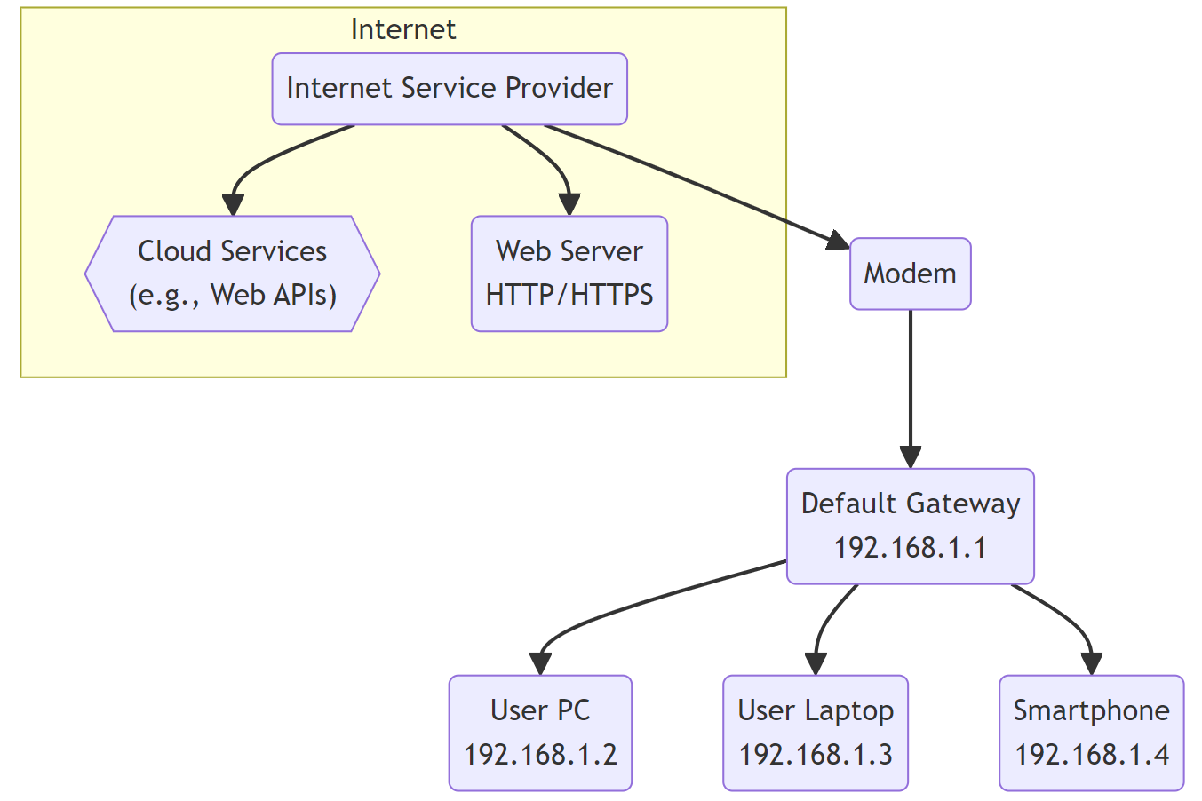 Subnet Mask and Default Gateway Setup