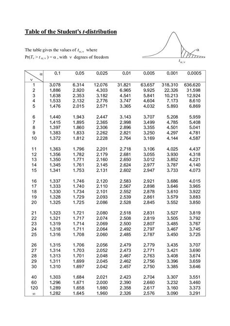 T Distribution Table T Distribution Table