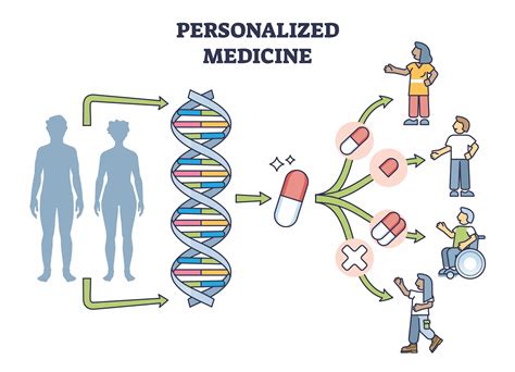 Personalised Medicine Technologies Today