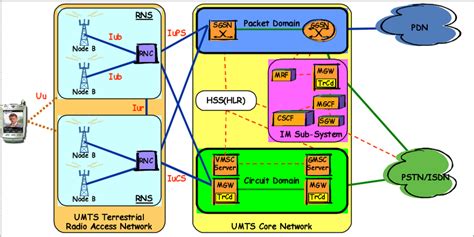 The Umts Ingress Egress Network Download Scientific Diagram The Umts Ingress Egress Network Download Scientific Diagram