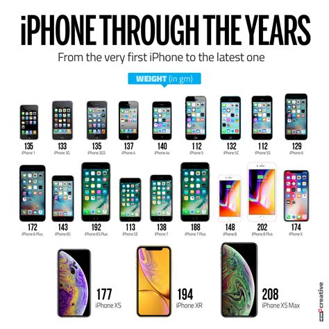 iPhone Timeline History