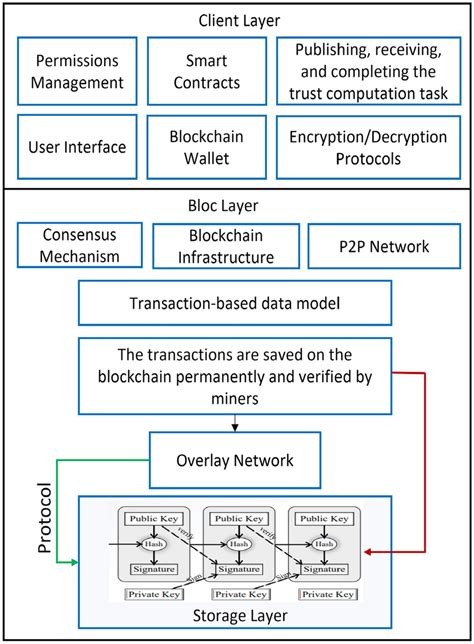 Trustworthy Decentralization Based On Blockchain Tools For Social Network Architectures Social Network Analysis And Mining Trustworthy Decentralization Based On Blockchain Tools For Social Network Architectures Social Network Analysis And Mining