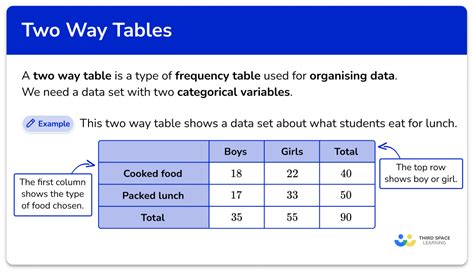 Two Way Tables Gcse Maths Steps Examples Worksheet Two Way Tables Gcse Maths Steps Examples Worksheet