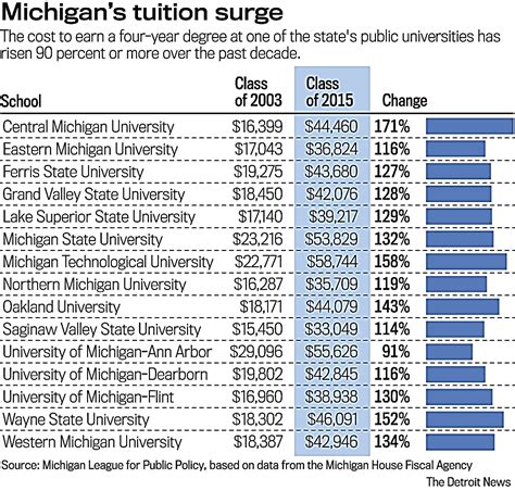 U Michigan Tuition U Michigan Tuition