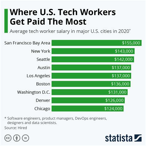 What Do Technology Jobs Pay