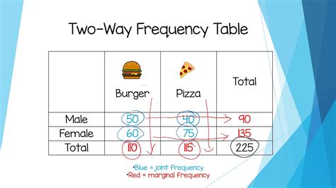 What Is A 2 Way Frequency Table What Is A 2 Way Frequency Table