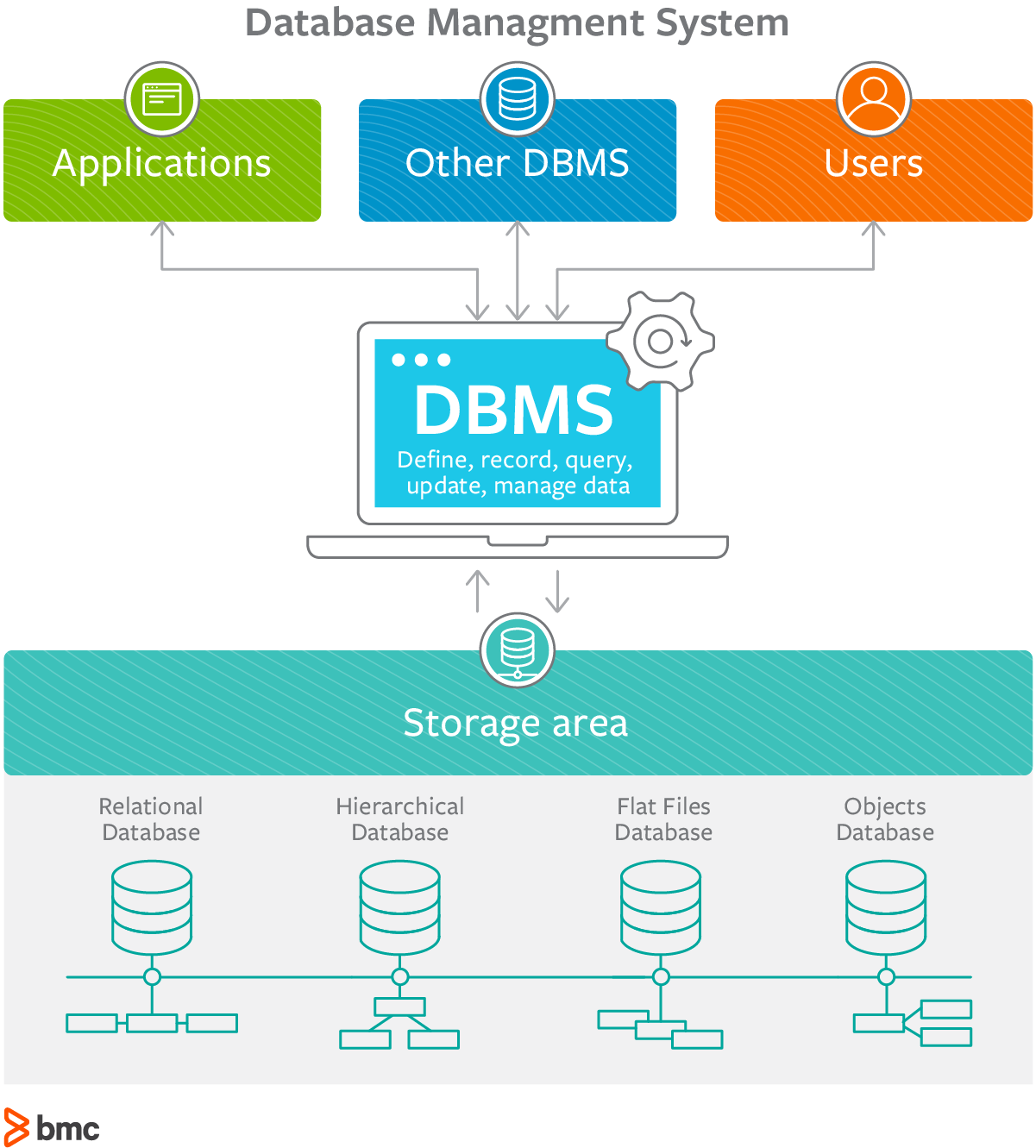What Is A Dbms Understanding Database Management System What Is A Dbms Understanding Database Management System