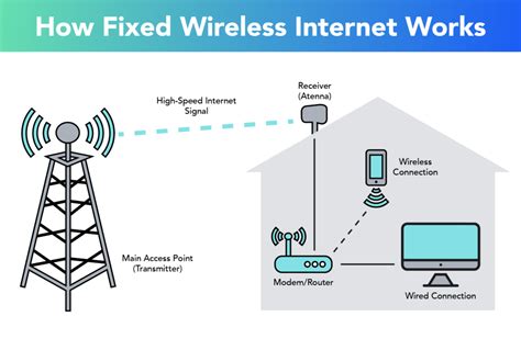 Fixed Wireless Internet Explained Fixed Wireless Internet Explained