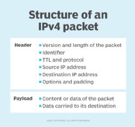 What Is Network Packet Definition From Whatis Com What Is Network Packet Definition From Whatis Com