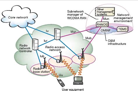 Radio Network Controller Explained Radio Network Controller Explained