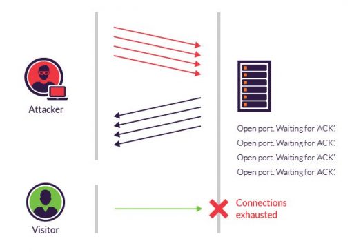 What Is Tcp Header Structure To Ddos Connection Imperva What Is Tcp Header Structure To Ddos Connection Imperva